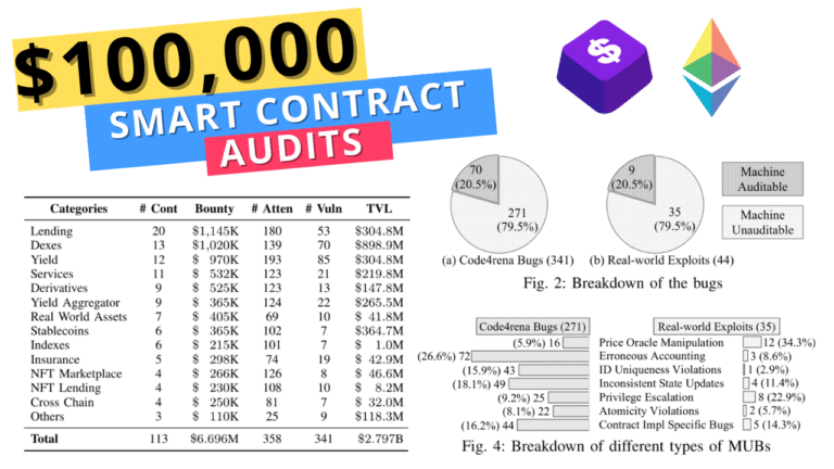 ethereum evm slither mythril echidna fuzzing audit solidity security vulnerability ETH result foundry forge test code4rena