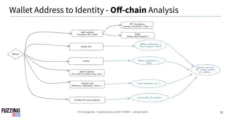 osint blockchain web3 profiling tracking deanonimization ethereum evm on-chain off-chain rug pull tornado frosties victims lvmh trading arnault analysis