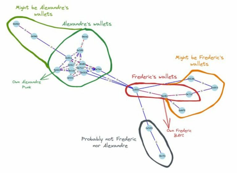 osint blockchain web3 profiling tracking deanonimization ethereum evm on-chain off-chain rug pull tornado frosties victims lvmh trading