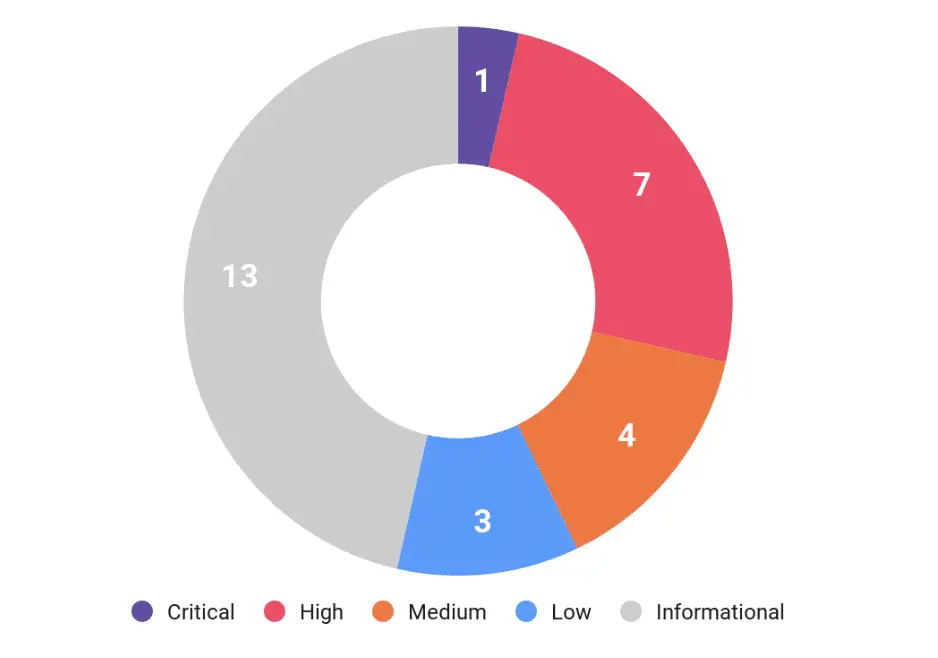 aligned layer fuzzinglabs security audit bugs vulnerability eigen layer findings