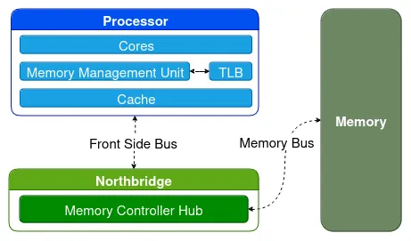 Diagram representing the simplified physical organization of a modern system