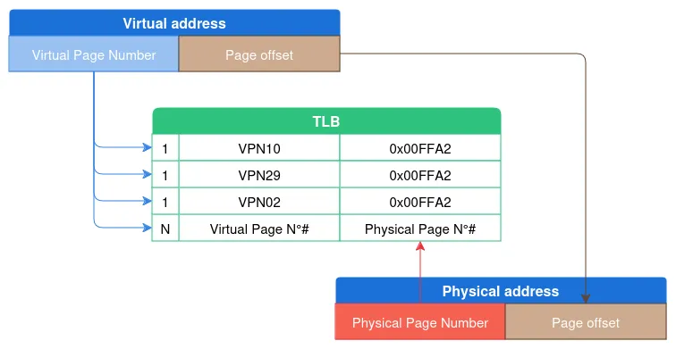 Diagram representing the simplified view of the TLB