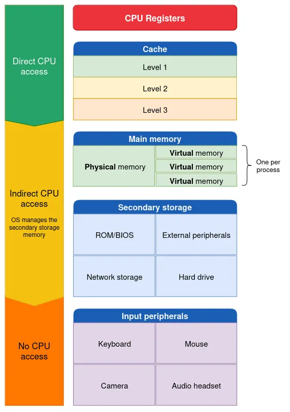 Diagram illustrating the hierarchical relationship between different storage types in a modern computer