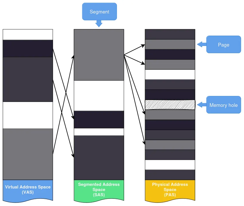 Diagram illustrating a simplified column representation of virtual, segmented, and physical address spaces.