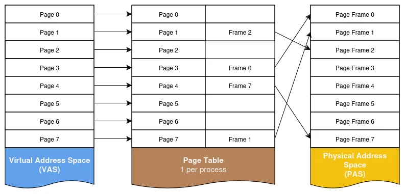 Diagram illustrating a simplified column representation of virtual and physical address spaces and their connection through a page table.