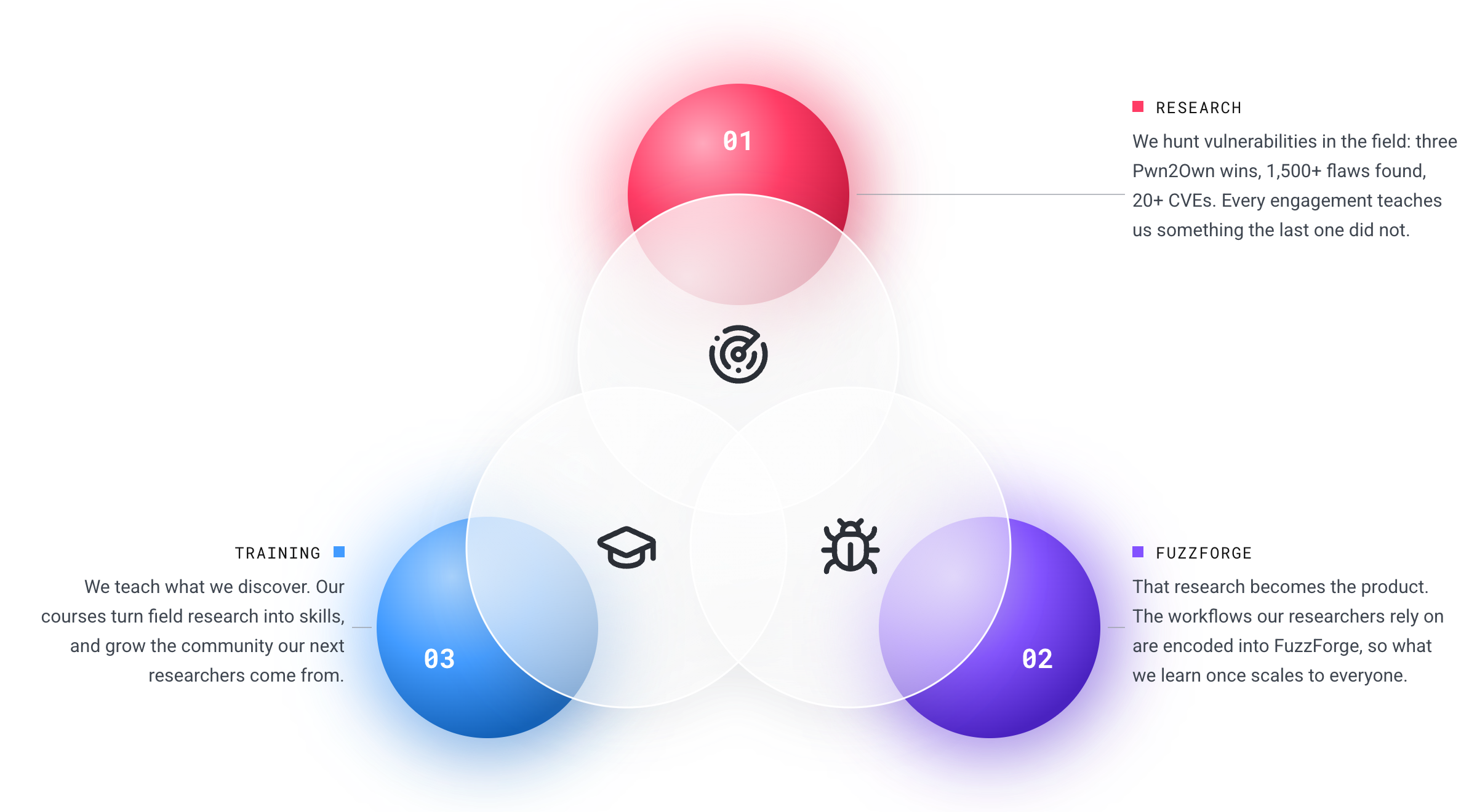 FuzzingLabs flywheel: offensive security research feeds the FuzzForge platform and the training, which in turn feed the research