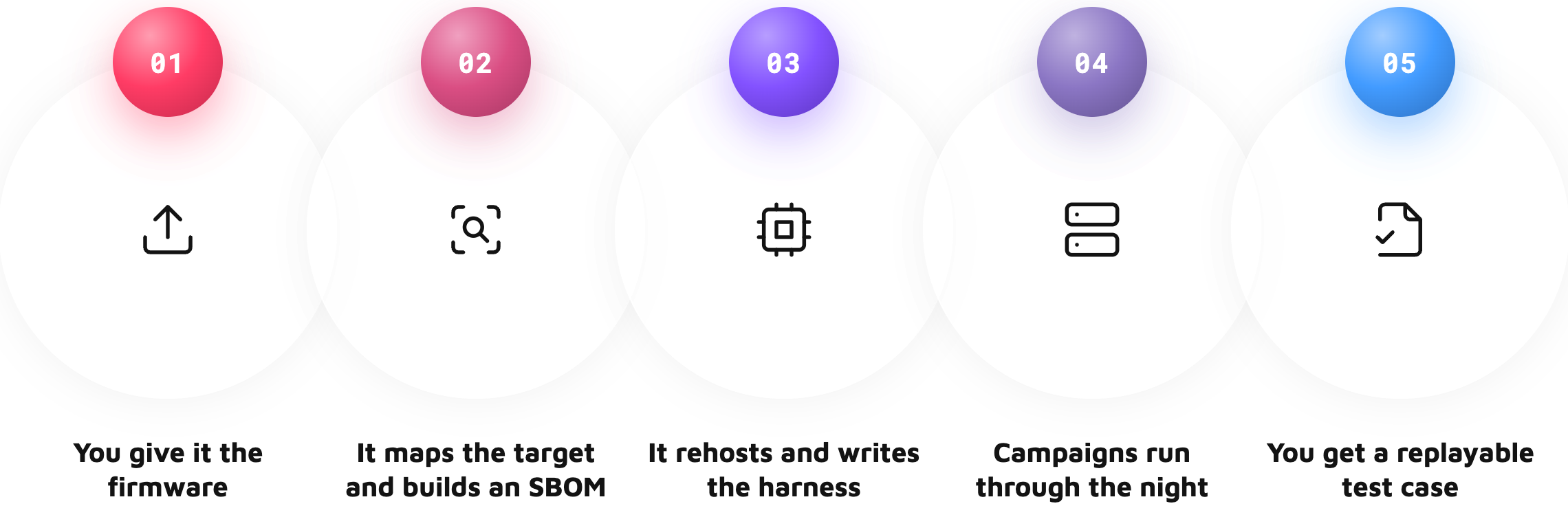 How a FuzzForge campaign runs in five steps: you give it the firmware image, it maps the target and builds an SBOM, it rehosts the firmware and writes the fuzzing harness, campaigns run through the night, and you get a replayable test case