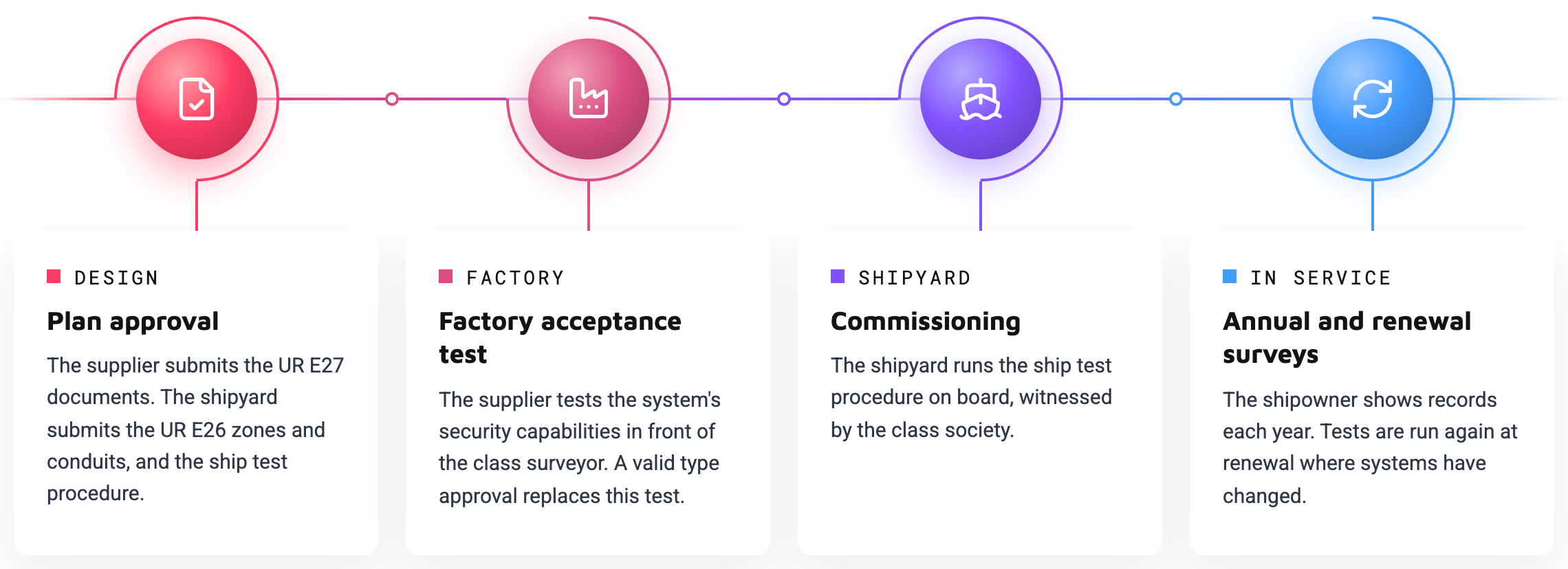 IACS UR E26 E27 calendar: when the class society checks each step, from design to in-service surveys
