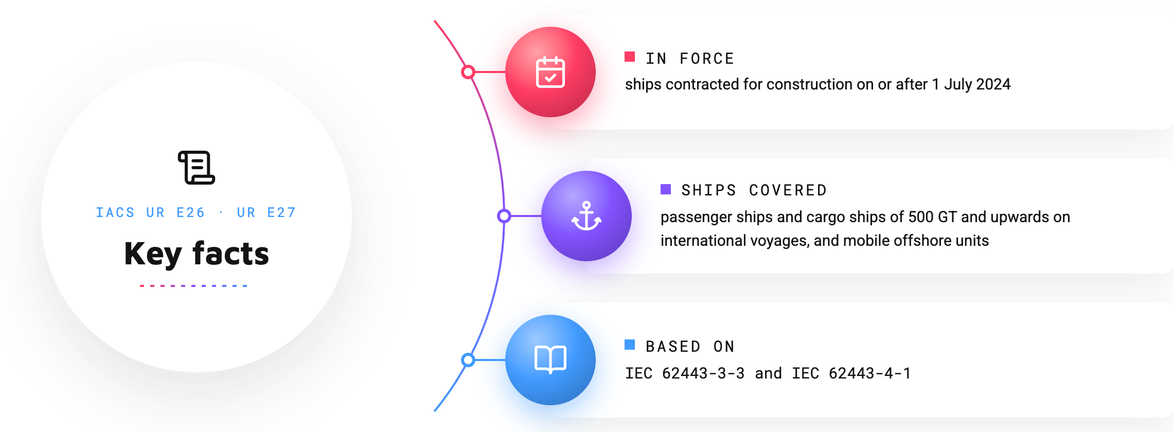 IACS UR E26 E27 key facts: in force for ships contracted for construction on or after 1 July 2024; covers passenger ships and cargo ships of 500 GT and upwards on international voyages, and mobile offshore units; based on IEC 62443-3-3 and IEC 62443-4-1