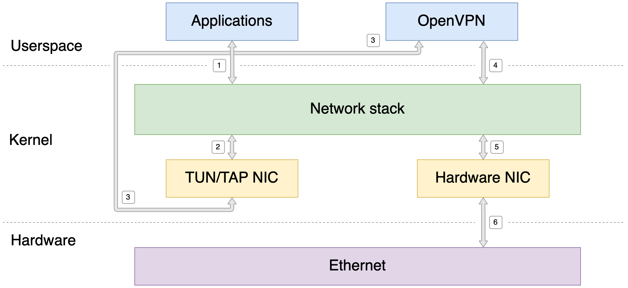 TUN/TAP virtual network device passing traffic between userland programs and the kernel network stack